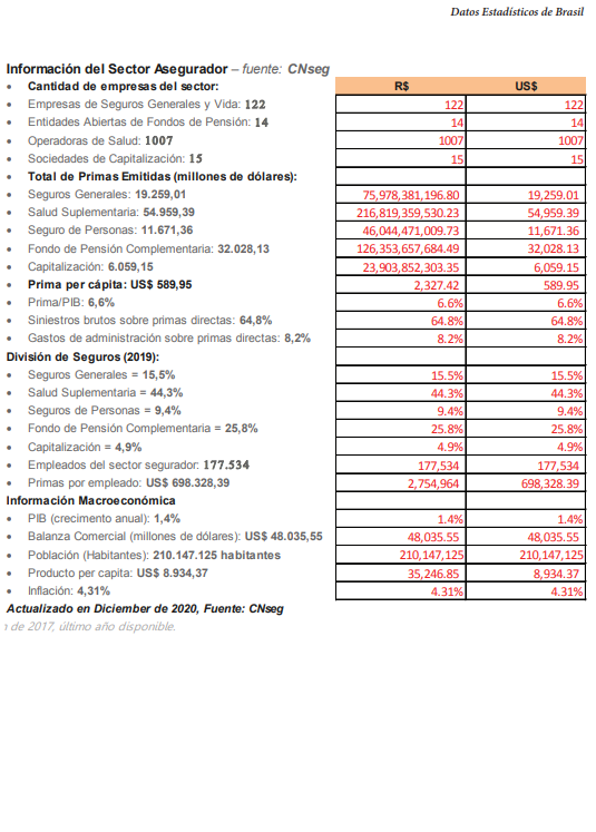 Datos del sector brasil